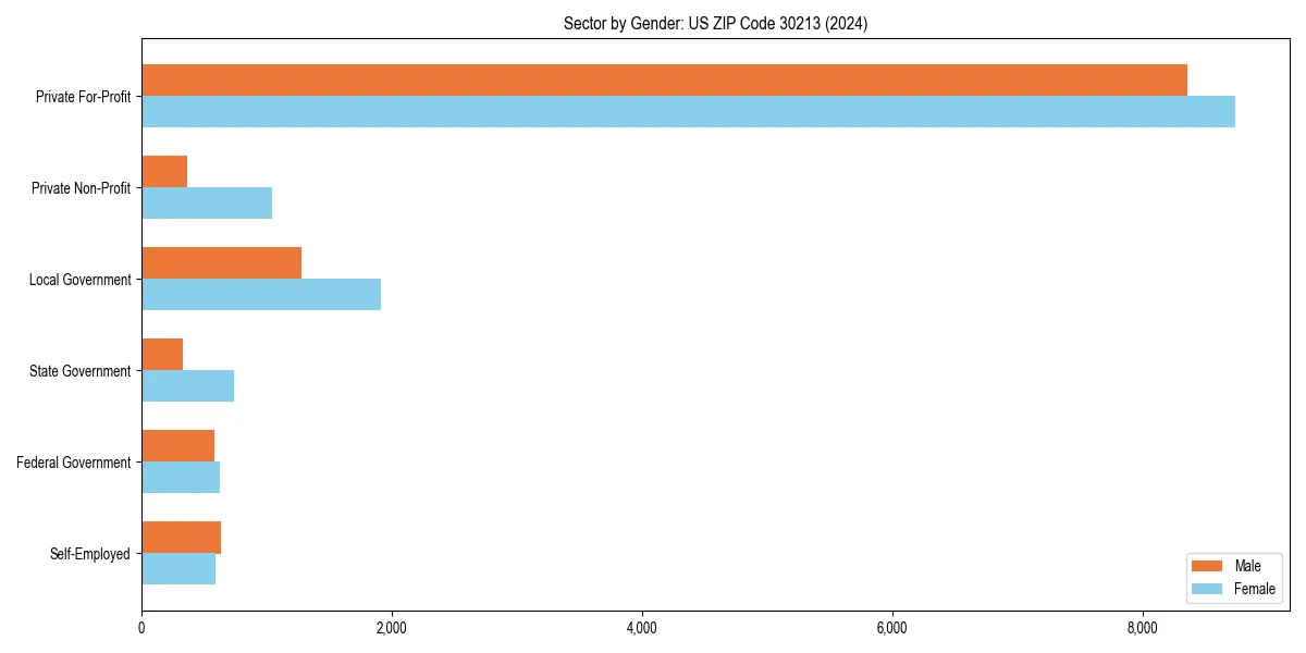 Employment sector breakdown by gender in 