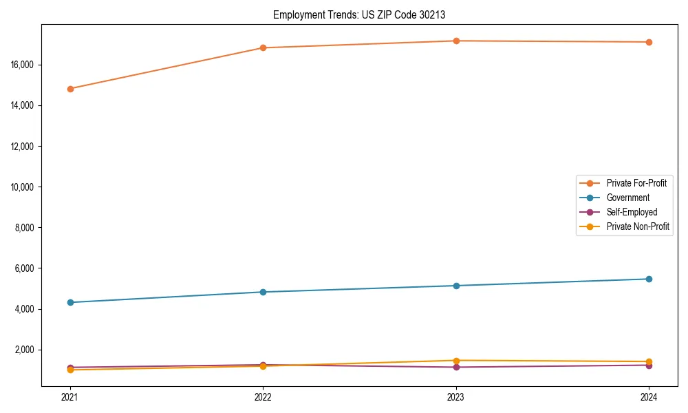 Long-term employment trends in 