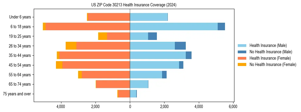 Health insurance pyramid for US ZIP Code 30213