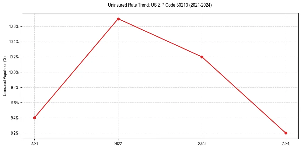 Uninsured trend chart for US ZIP Code 30213