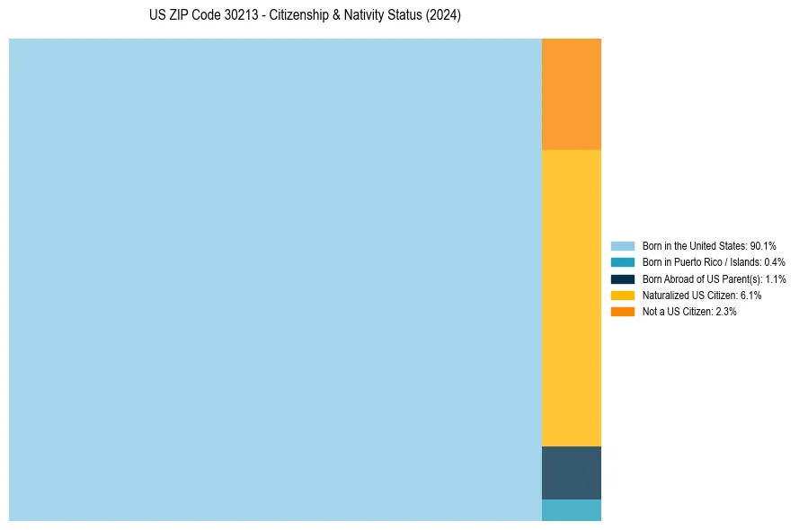 Nativity Treemap for 