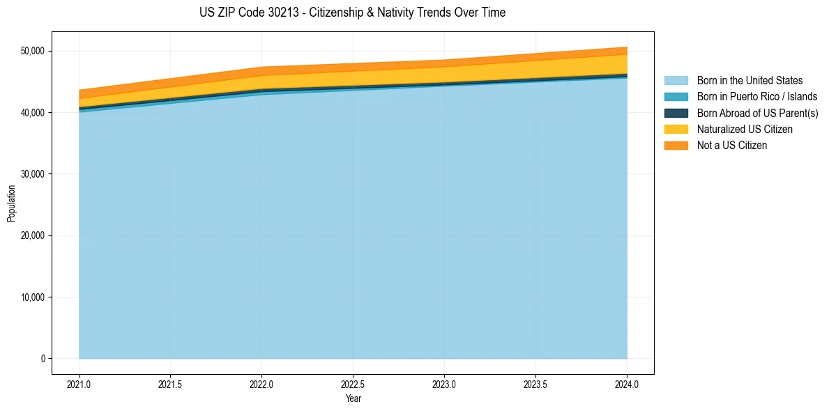 Historical nativity trends for 