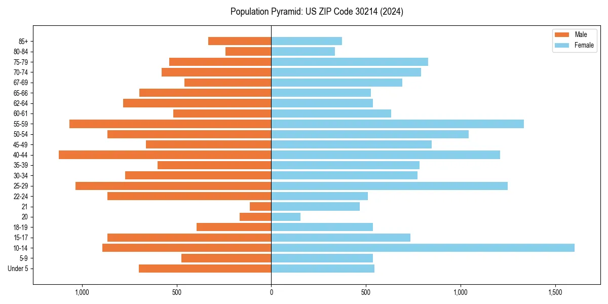 Population pyramid for 