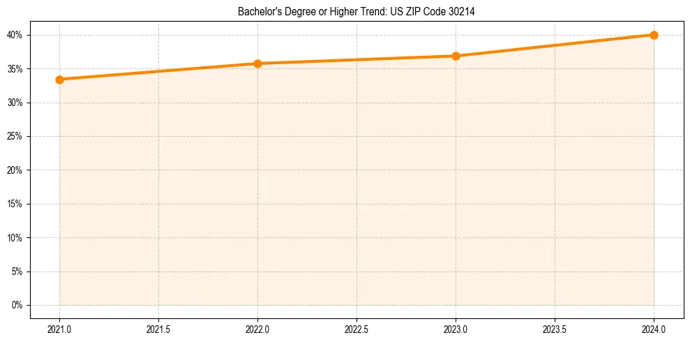Trend chart showing bachelor degree growth in 