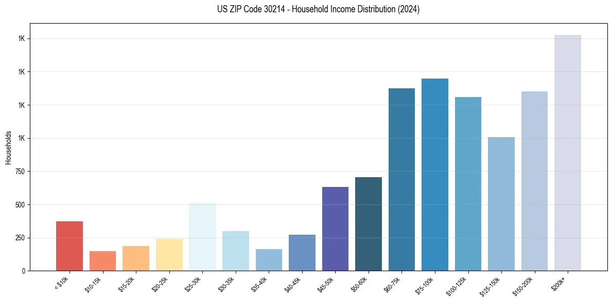 Income Distribution for 