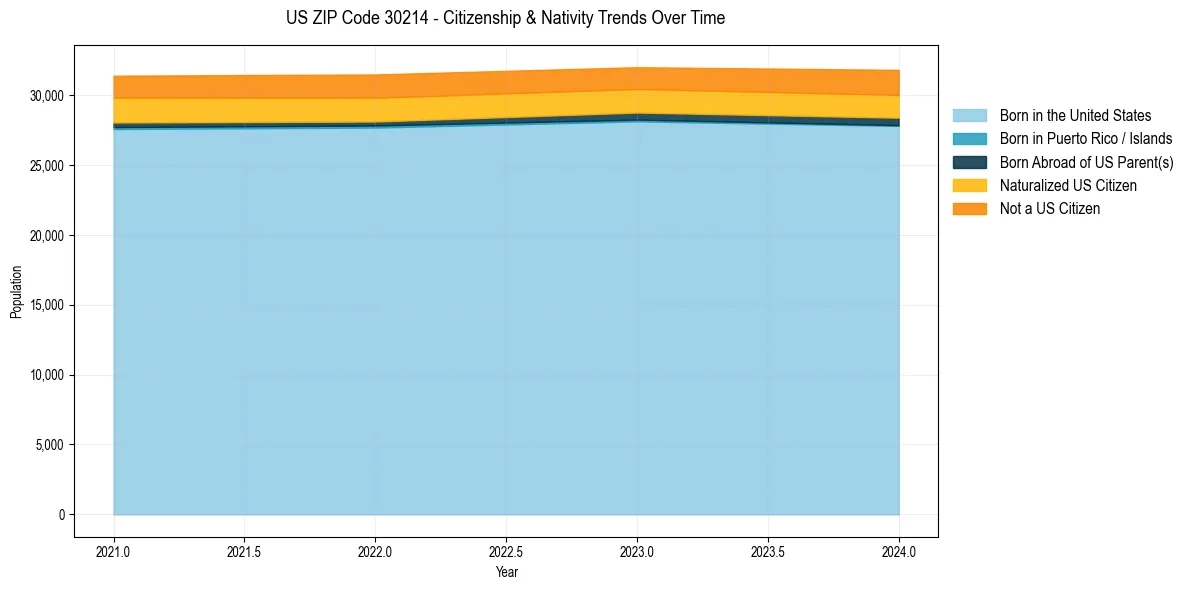 Historical nativity trends for 