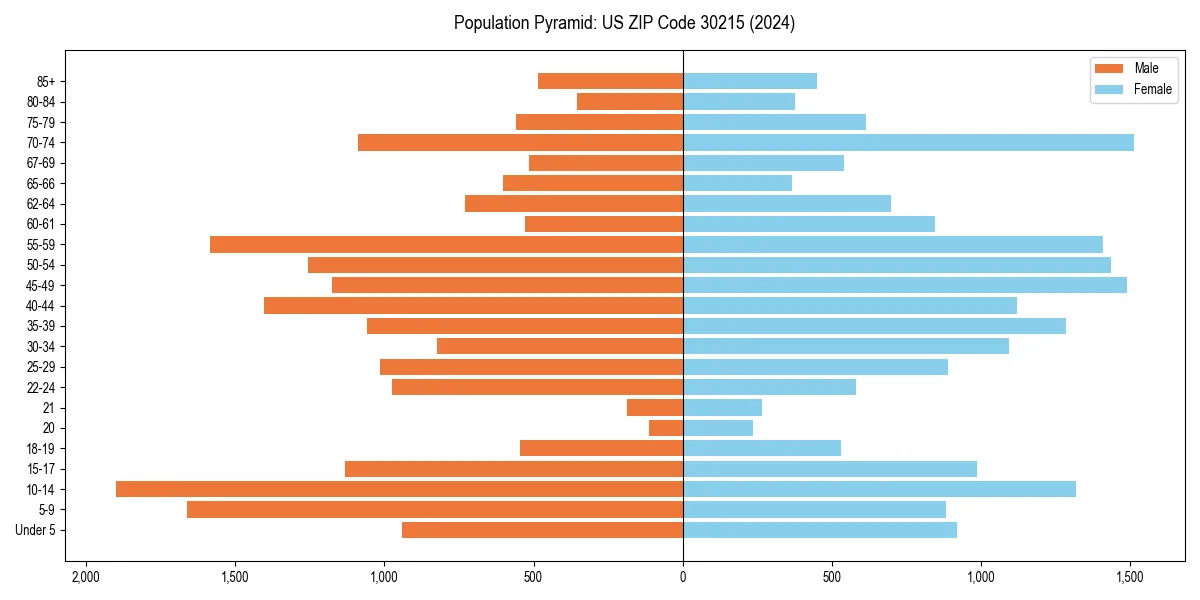 Population pyramid for 