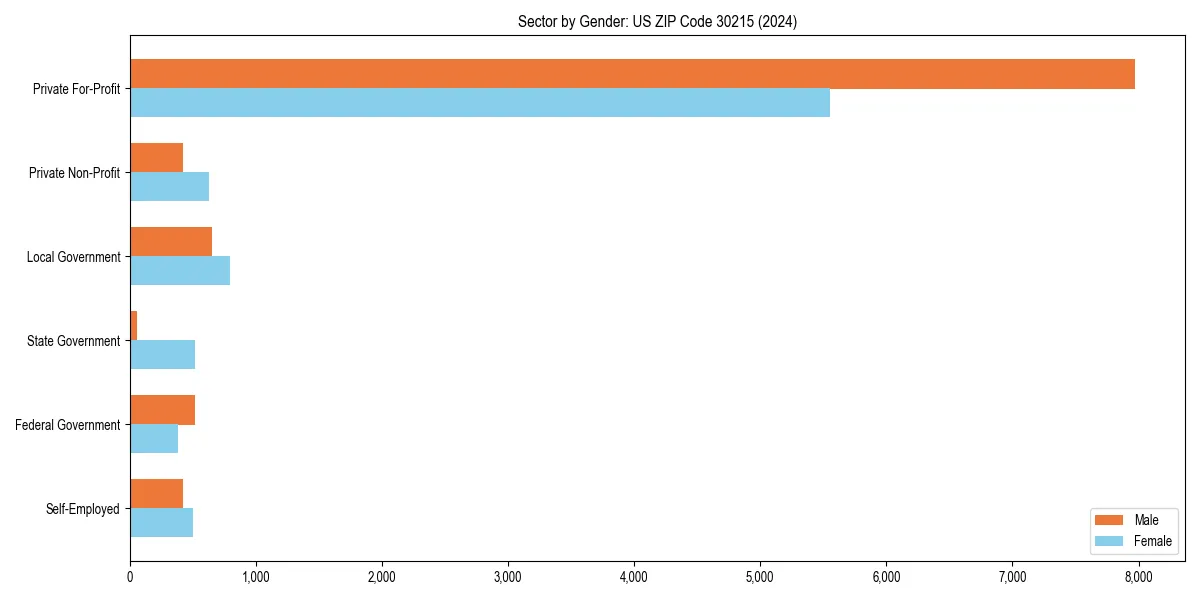 Employment sector breakdown by gender in 