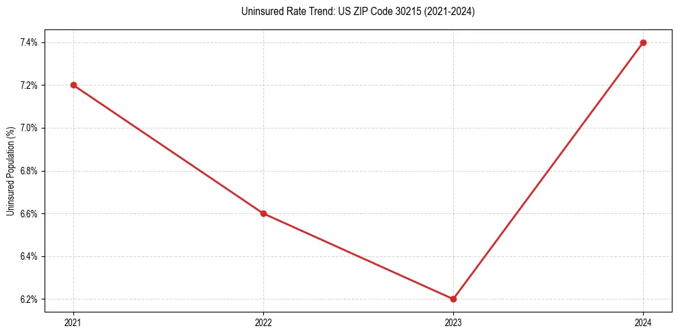 Uninsured trend chart for US ZIP Code 30215