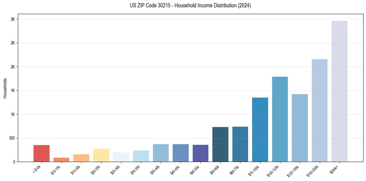 Income Distribution for 
