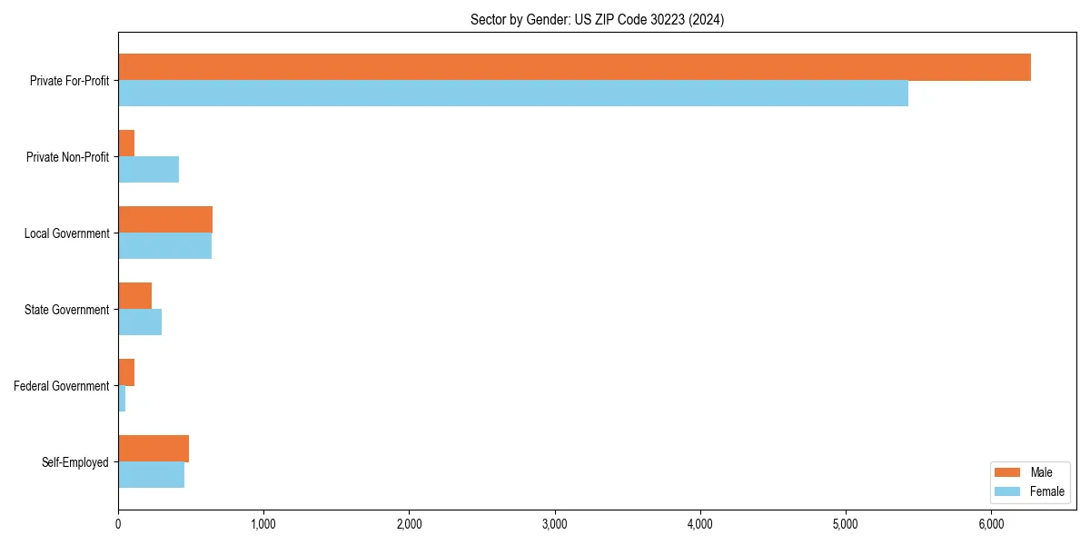 Employment sector breakdown by gender in 