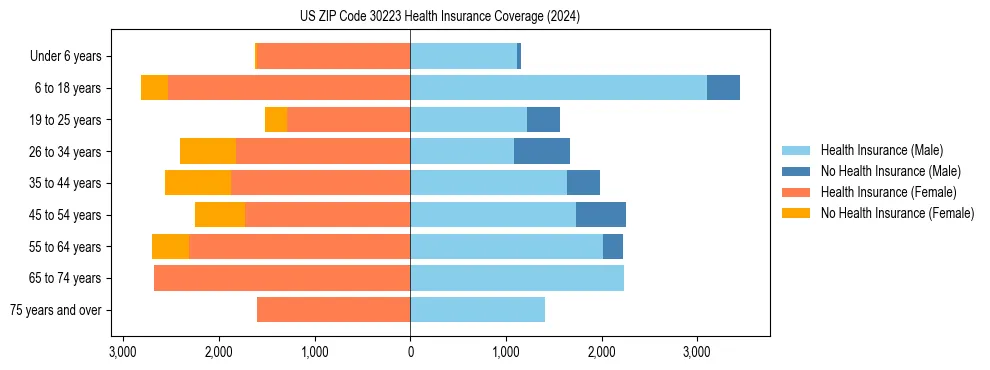 Health insurance pyramid for US ZIP Code 30223
