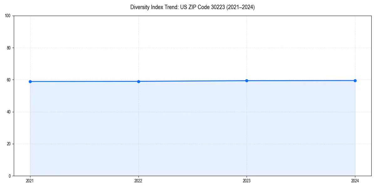 Line chart showing diversity index trends for 