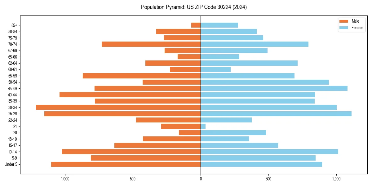 Population pyramid for 
