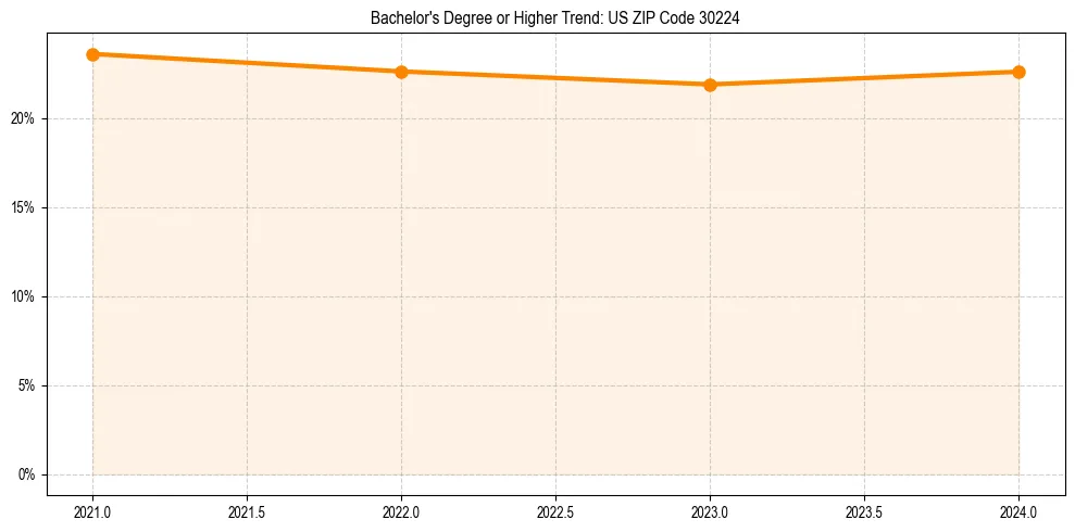 Trend chart showing bachelor degree growth in 