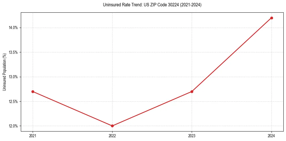 Uninsured trend chart for US ZIP Code 30224