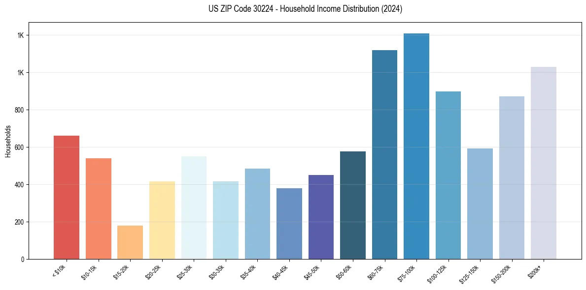 Income Distribution for 