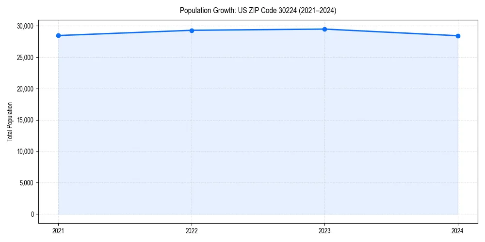 Population trends in 