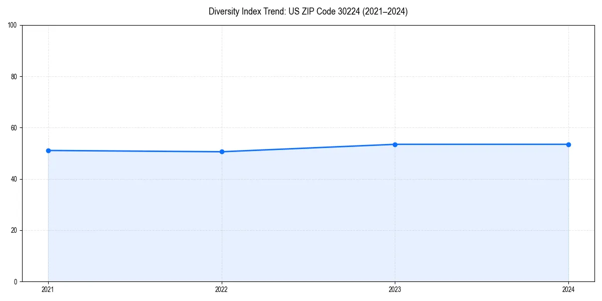 Line chart showing diversity index trends for 