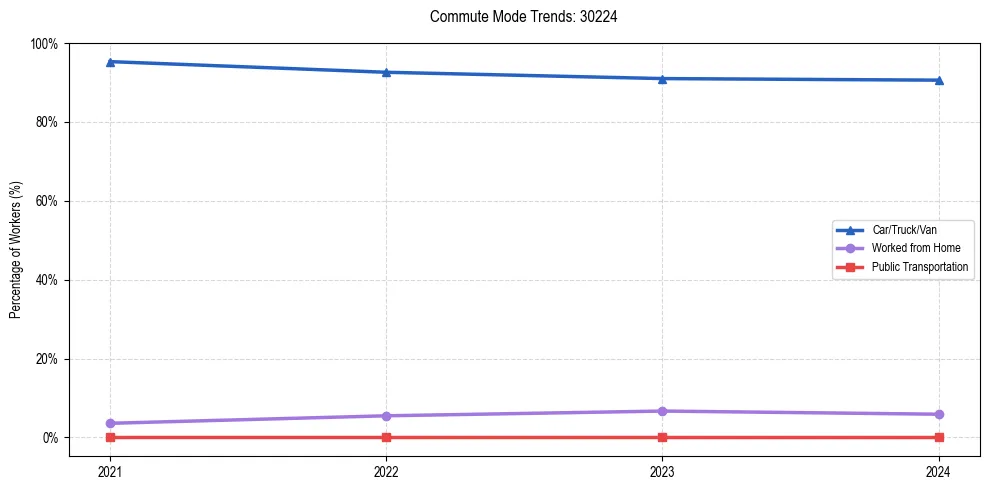 Transportation trends in US ZIP Code 30224