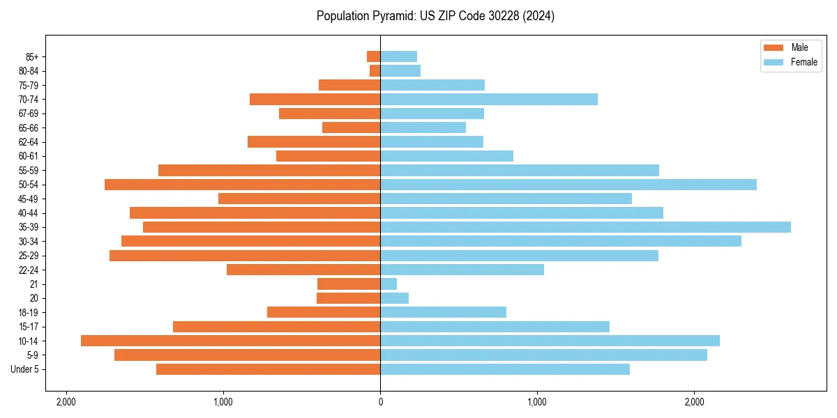 Population pyramid for 