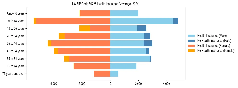 Health insurance pyramid for US ZIP Code 30228