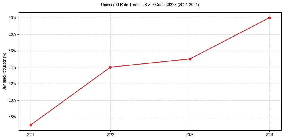 Uninsured trend chart for US ZIP Code 30228