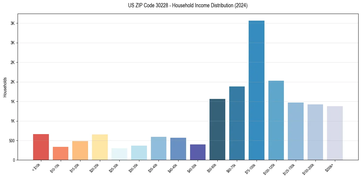 Income Distribution for 