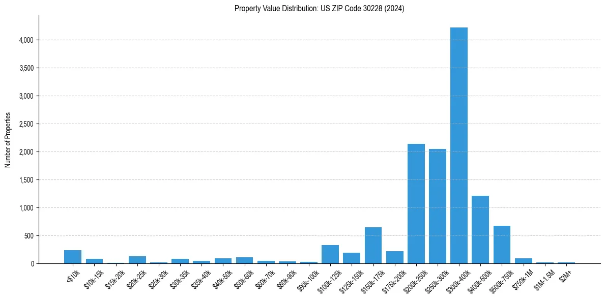 Value Distribution for 