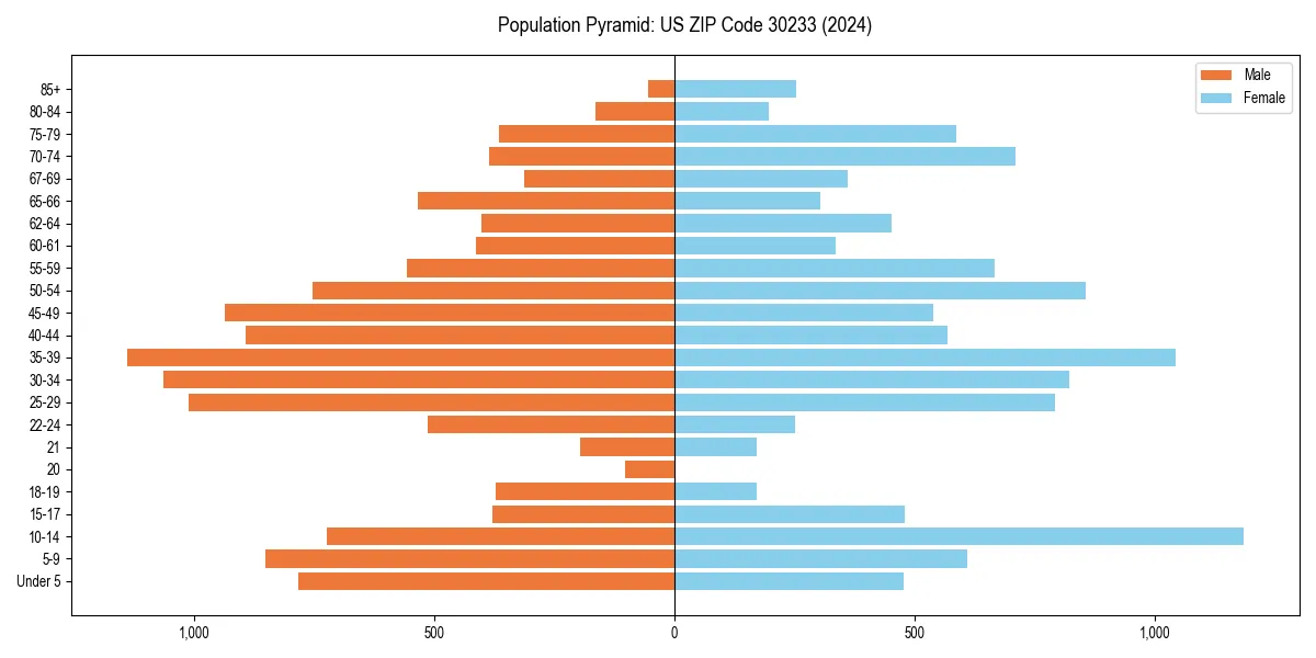 Population pyramid for 