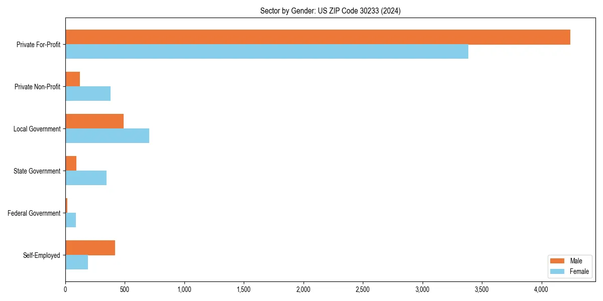 Employment sector breakdown by gender in 