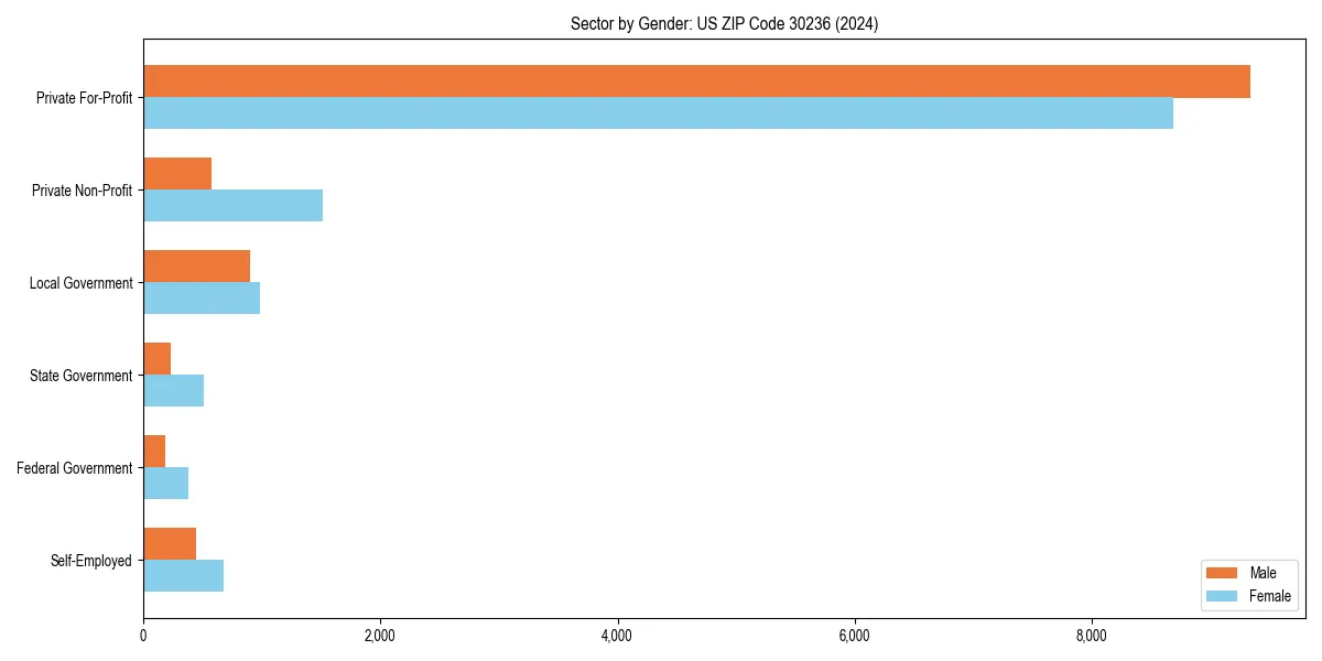 Employment sector breakdown by gender in 