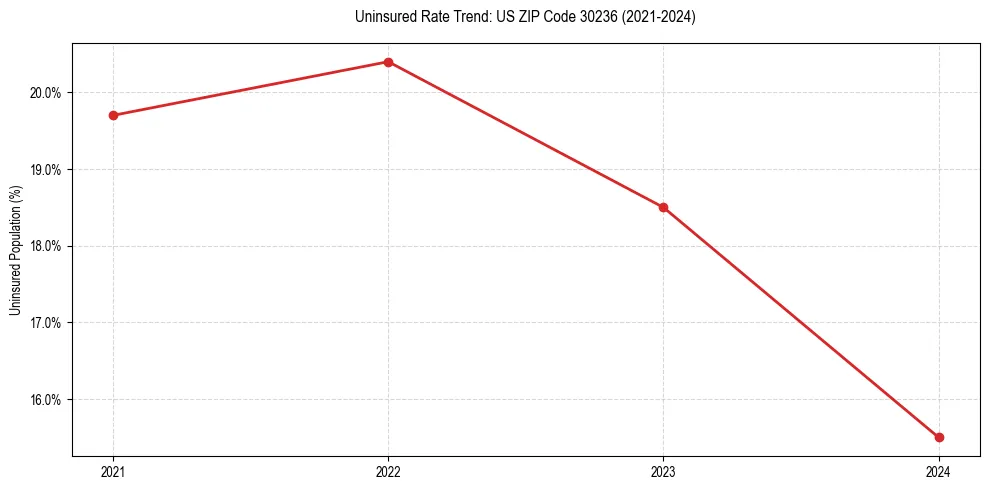 Uninsured trend chart for US ZIP Code 30236