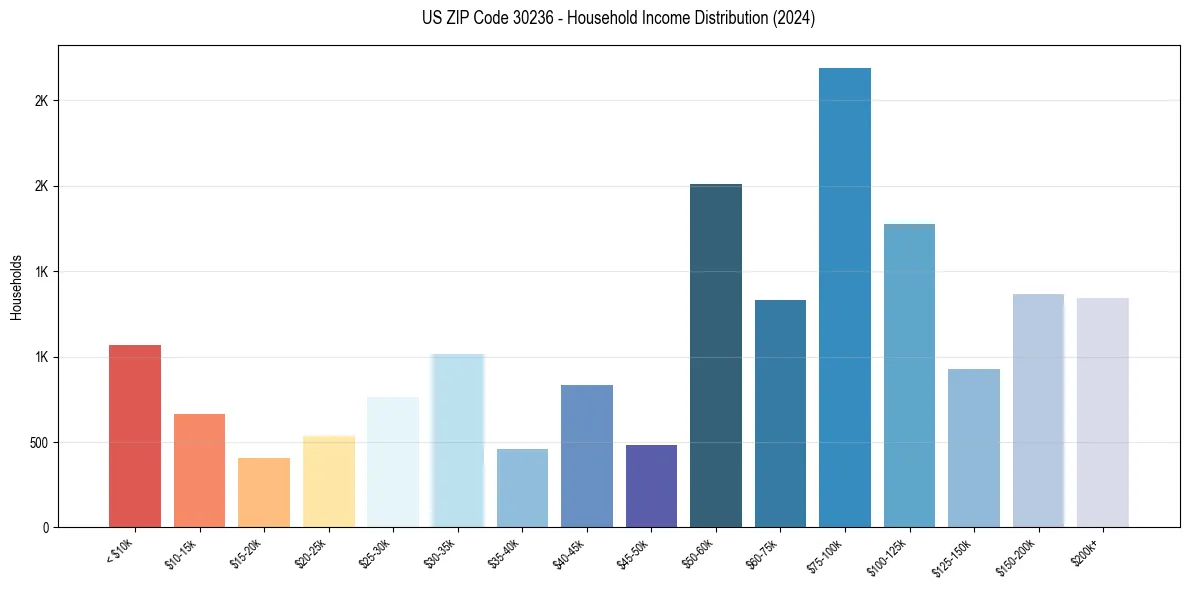 Income Distribution for 