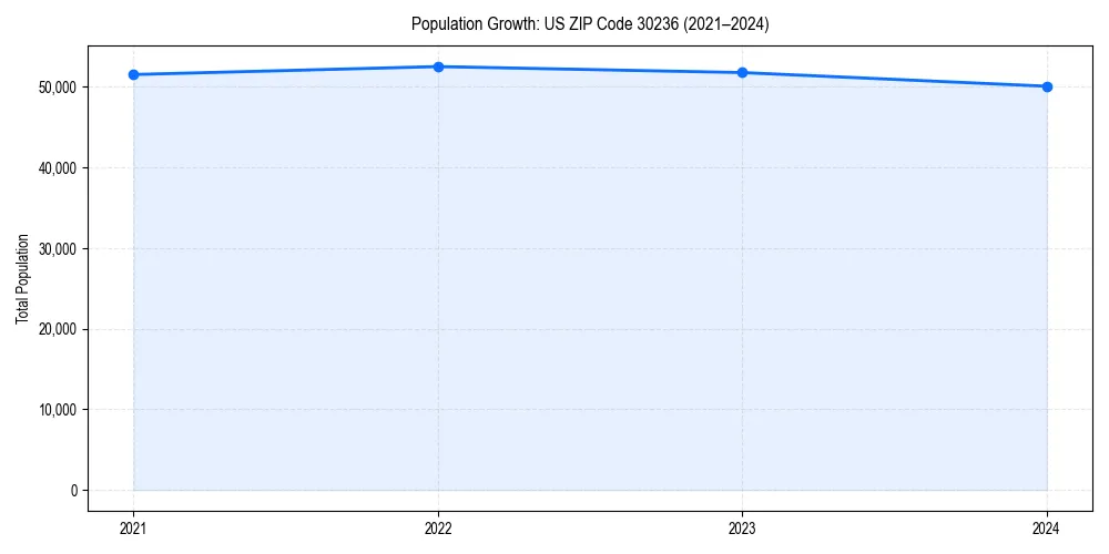 Population trends in 
