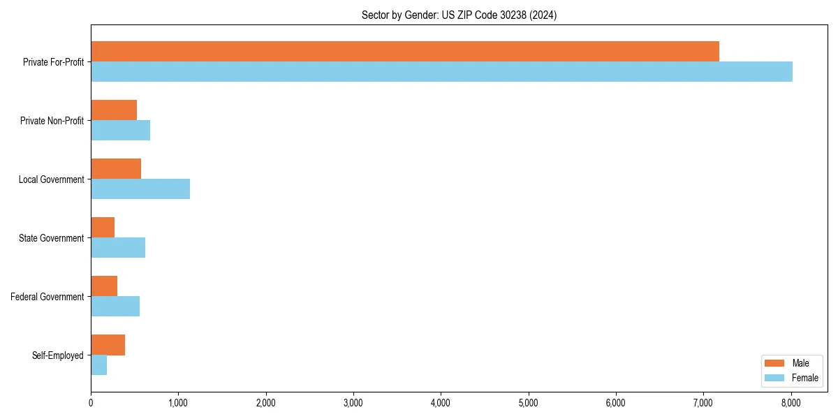 Employment sector breakdown by gender in 