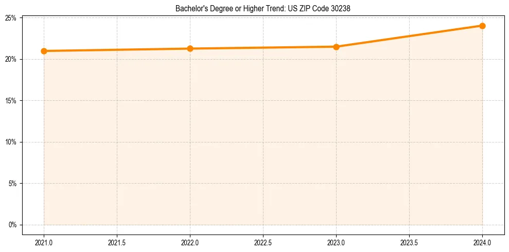 Trend chart showing bachelor degree growth in 