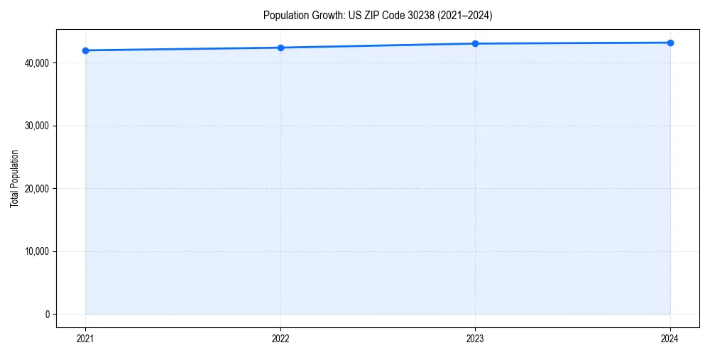 Population trends in 