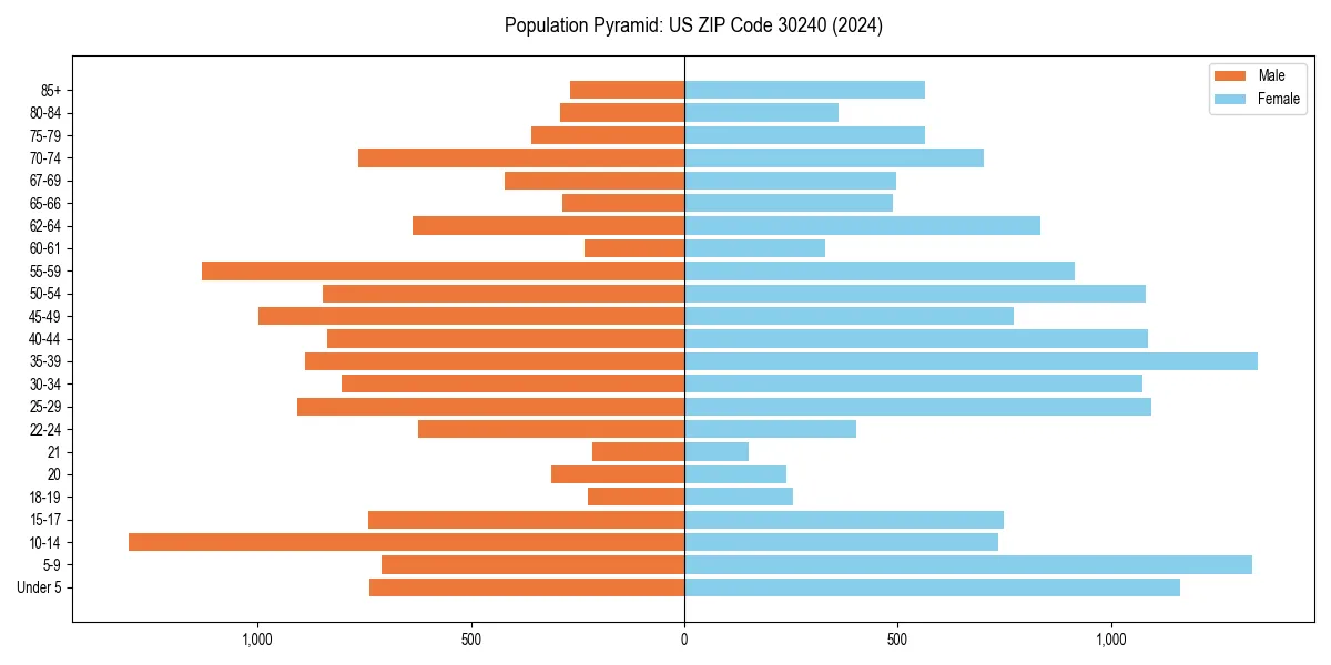 Population pyramid for 