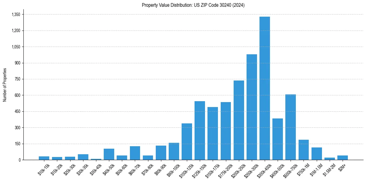 Value Distribution for 