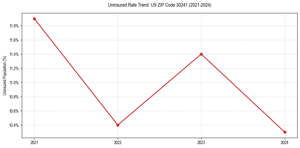 Uninsured trend chart for US ZIP Code 30241