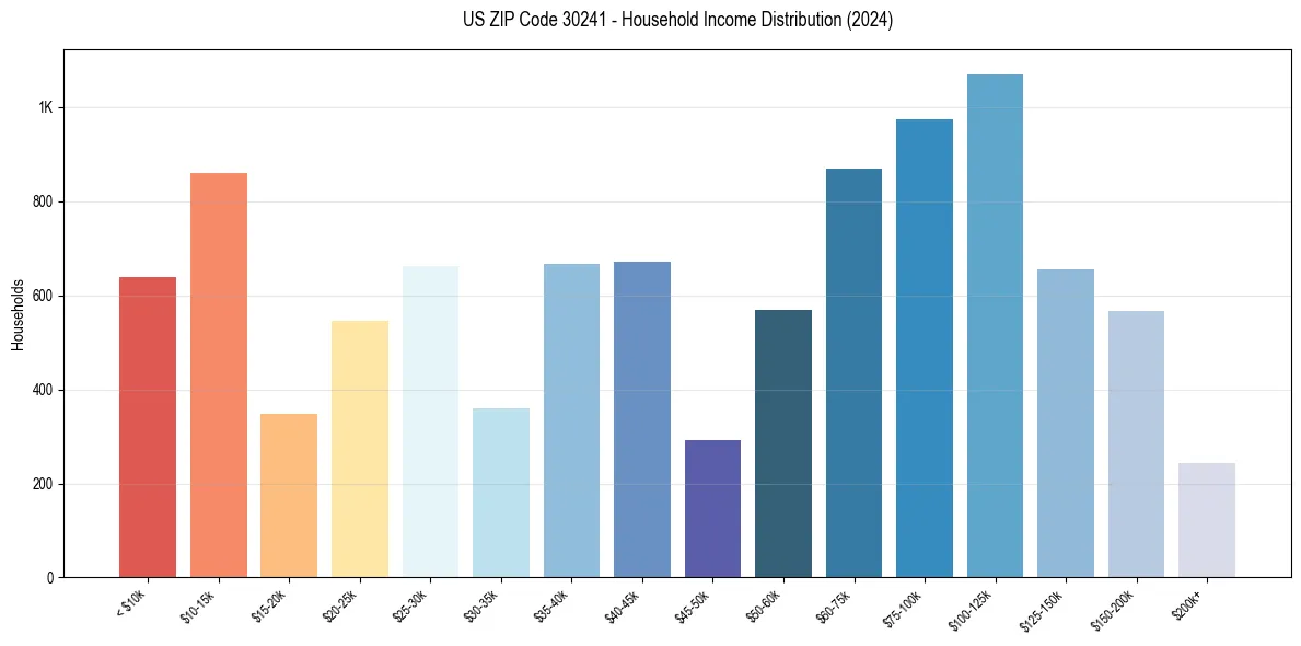 Income Distribution for 