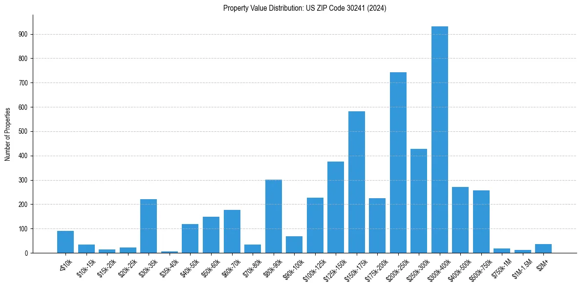 Value Distribution for 