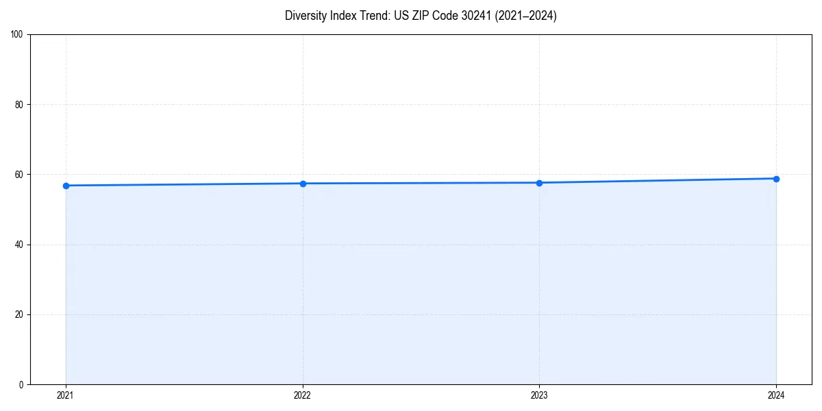 Line chart showing diversity index trends for 