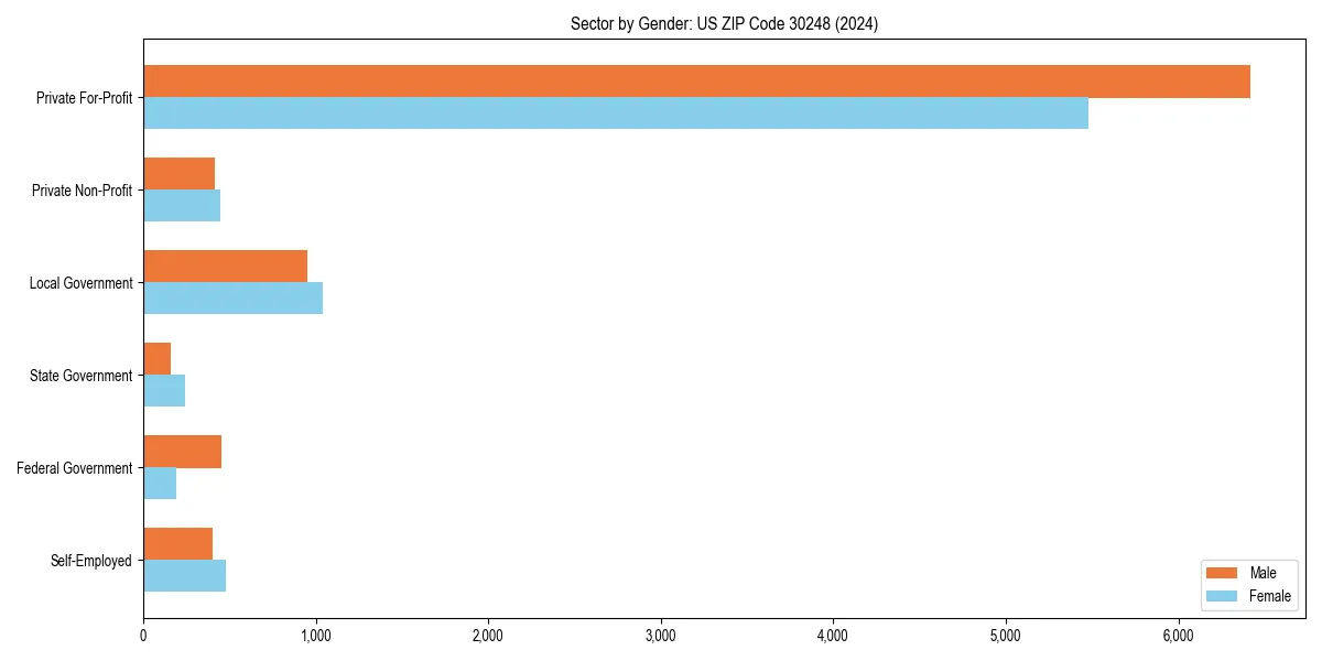 Employment sector breakdown by gender in 