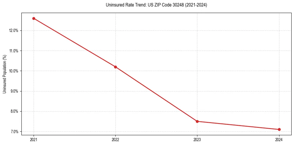 Uninsured trend chart for US ZIP Code 30248
