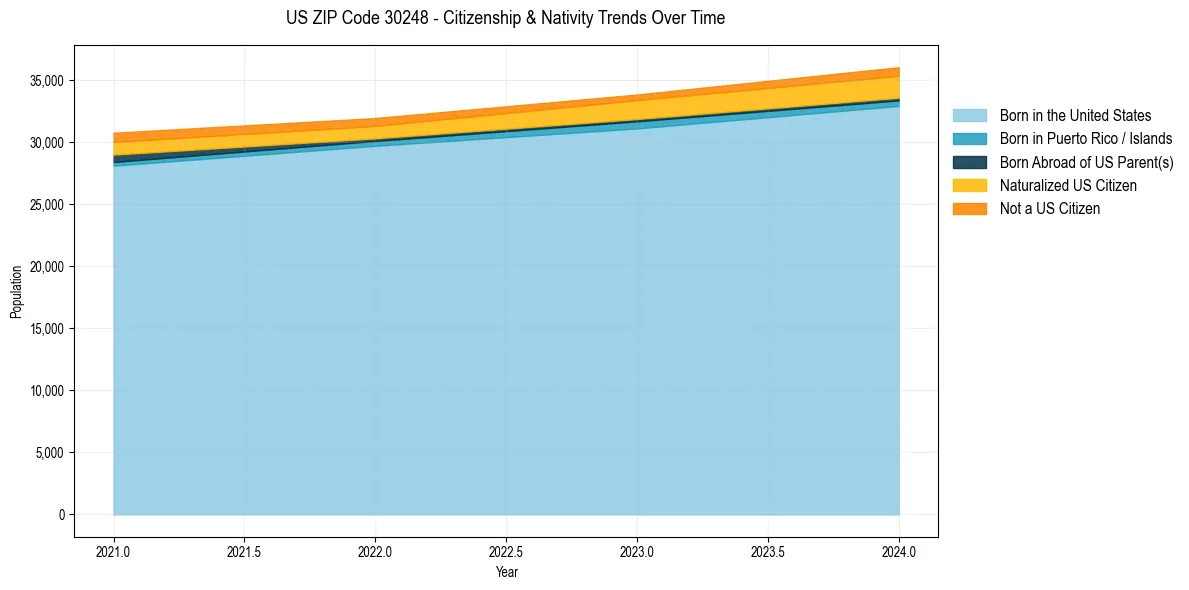 Historical nativity trends for 