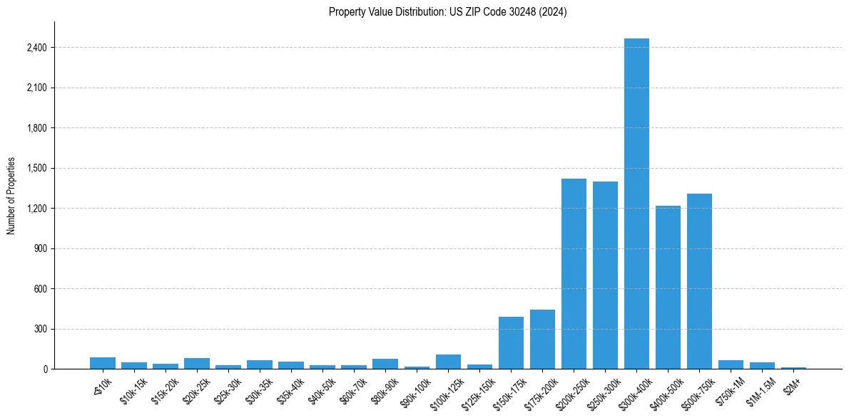 Value Distribution for 