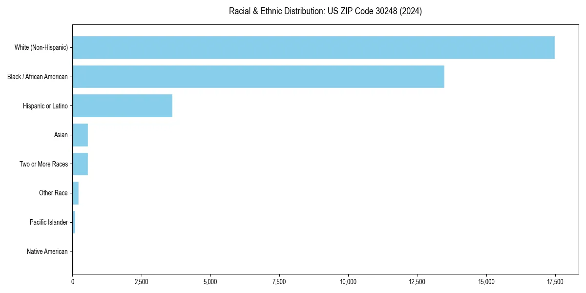 Bar chart showing racial distribution in  for 2024