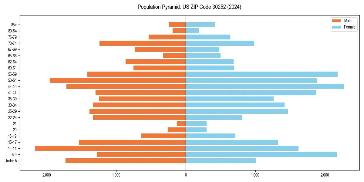 Population pyramid for 